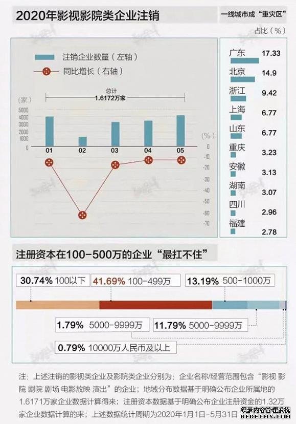 1.6万家影视公司注销,影视公司该如何转型?
