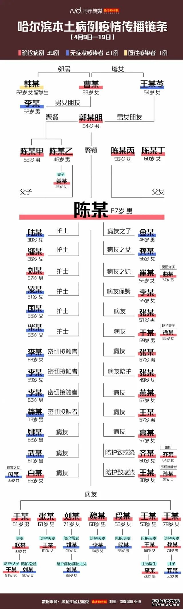 1传71!哈尔滨疑似源头韩某还去过上海