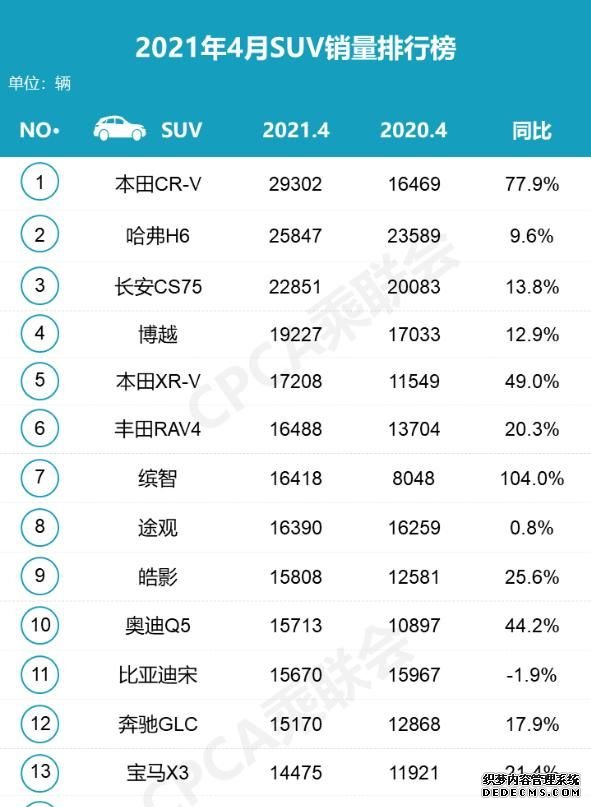 4月份SUV销量排名公布!销量同比增长明显,本田CR-V夺得“榜首”